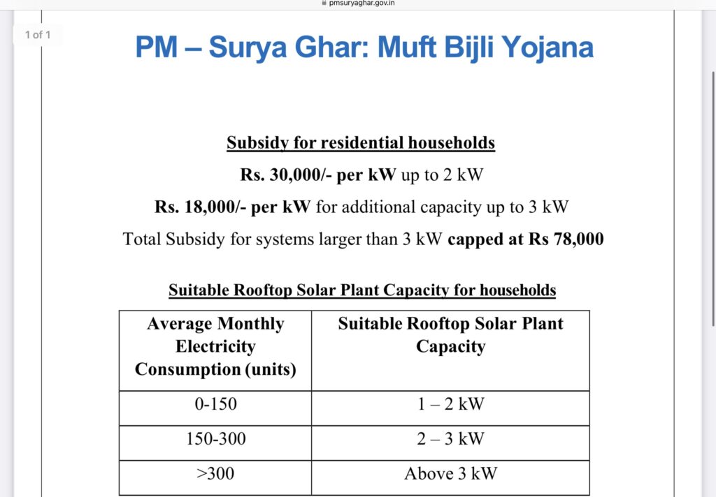 Solar Rooftop Scheme 2024 Subsidy 
