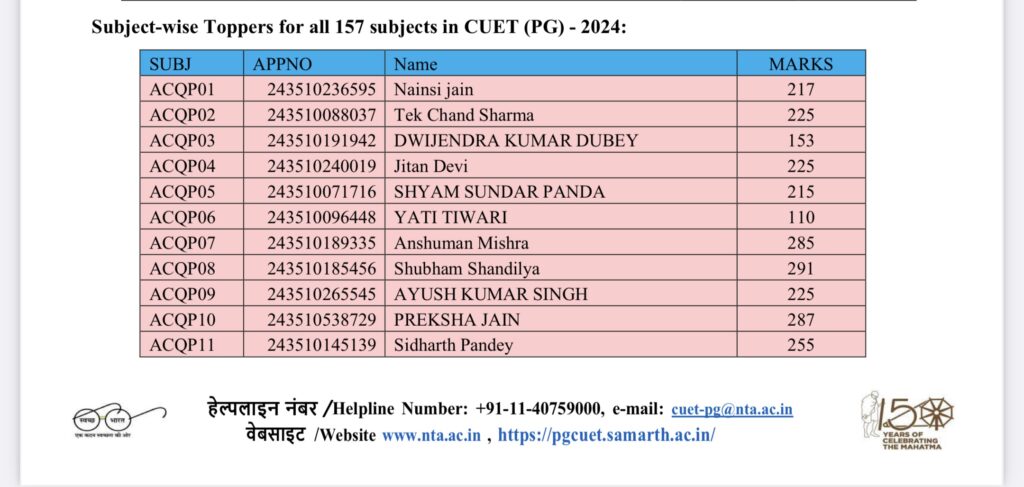 CUET PG 2024 Topper’s List